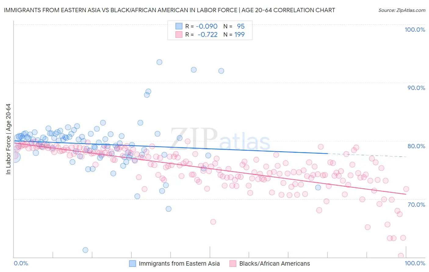 Immigrants from Eastern Asia vs Black/African American In Labor Force | Age 20-64