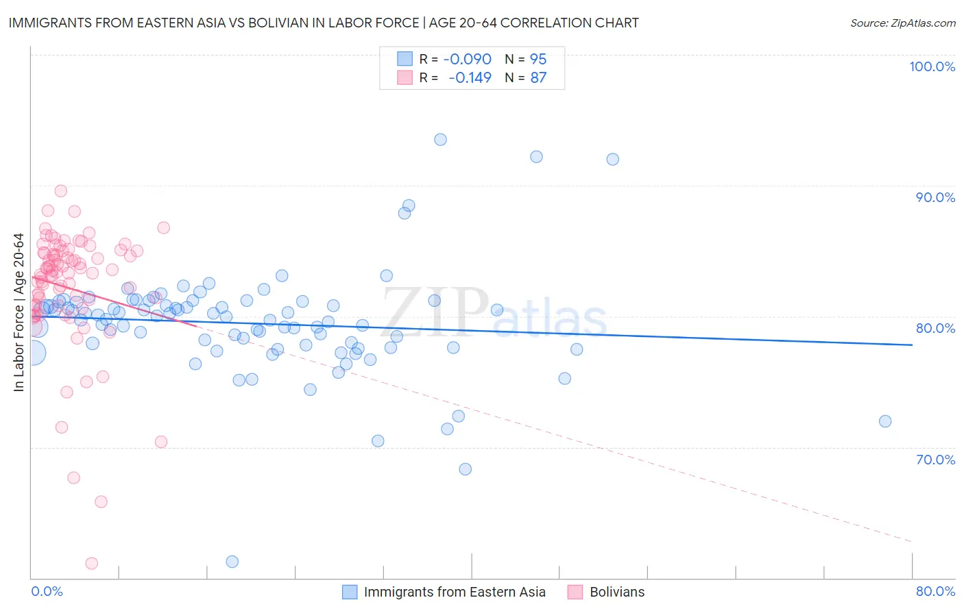 Immigrants from Eastern Asia vs Bolivian In Labor Force | Age 20-64