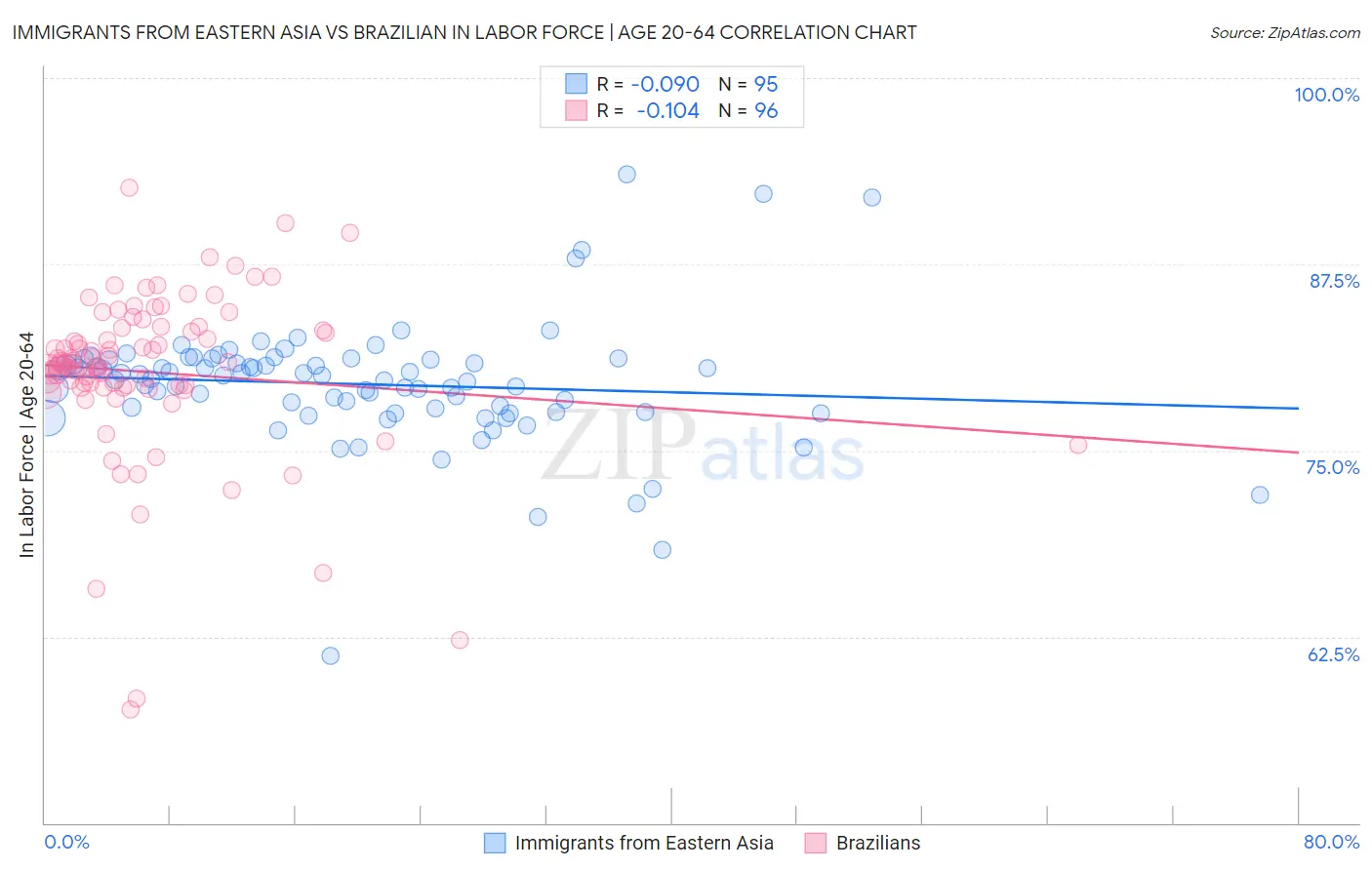 Immigrants from Eastern Asia vs Brazilian In Labor Force | Age 20-64