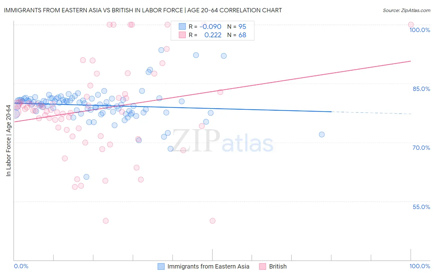 Immigrants from Eastern Asia vs British In Labor Force | Age 20-64