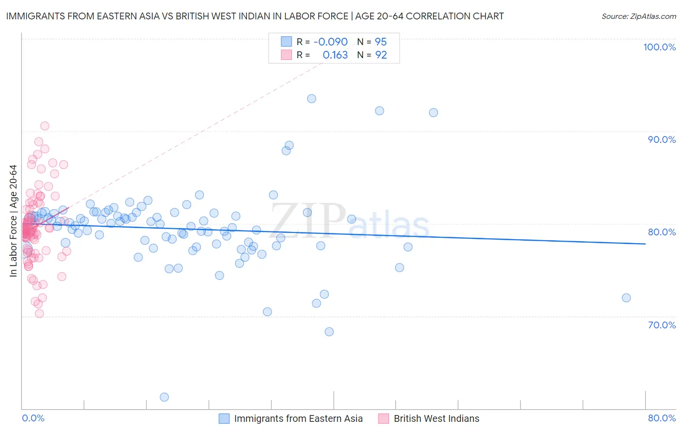 Immigrants from Eastern Asia vs British West Indian In Labor Force | Age 20-64