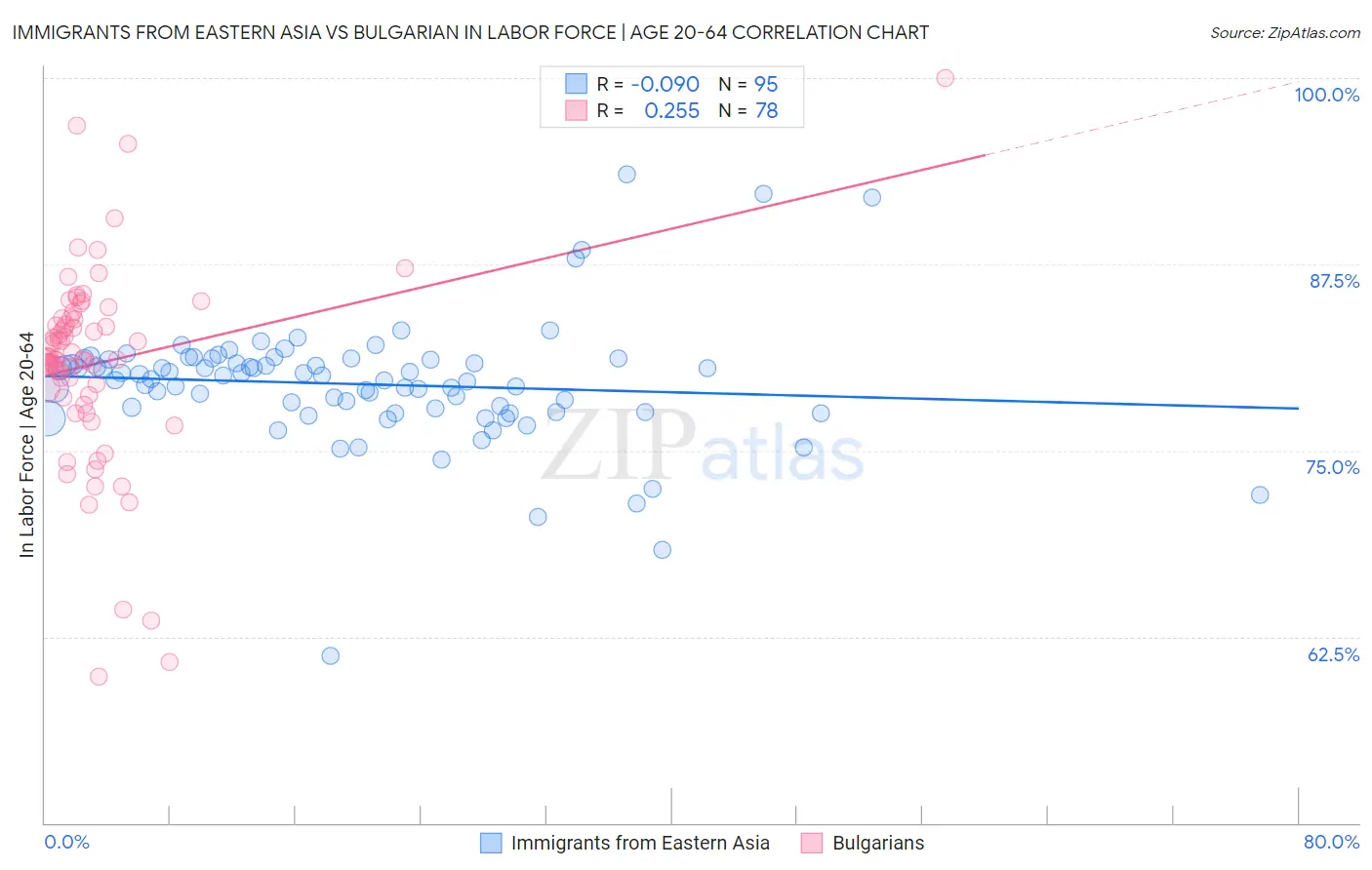 Immigrants from Eastern Asia vs Bulgarian In Labor Force | Age 20-64