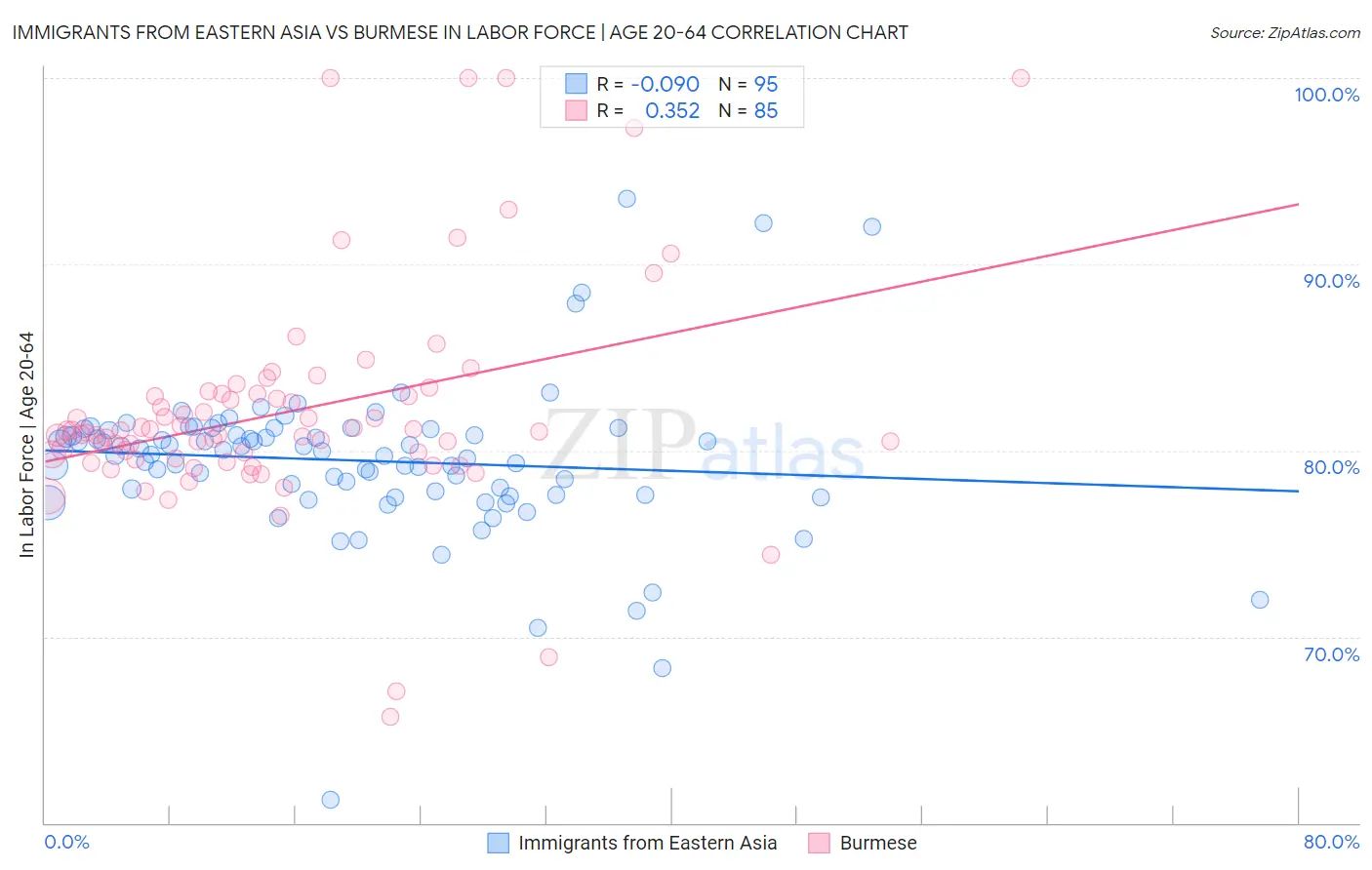 Immigrants from Eastern Asia vs Burmese In Labor Force | Age 20-64