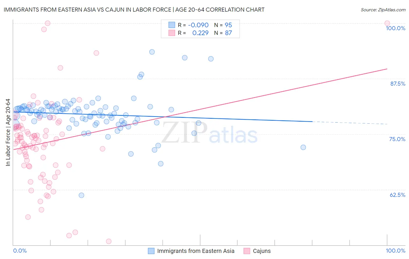 Immigrants from Eastern Asia vs Cajun In Labor Force | Age 20-64