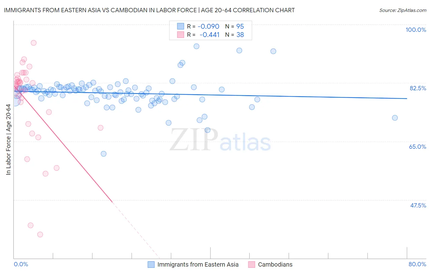 Immigrants from Eastern Asia vs Cambodian In Labor Force | Age 20-64