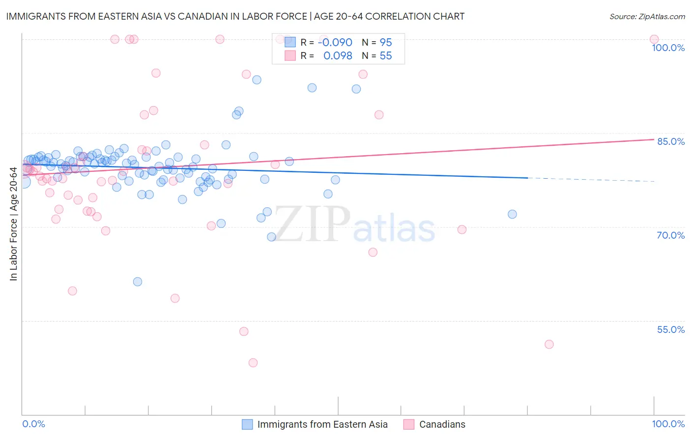 Immigrants from Eastern Asia vs Canadian In Labor Force | Age 20-64