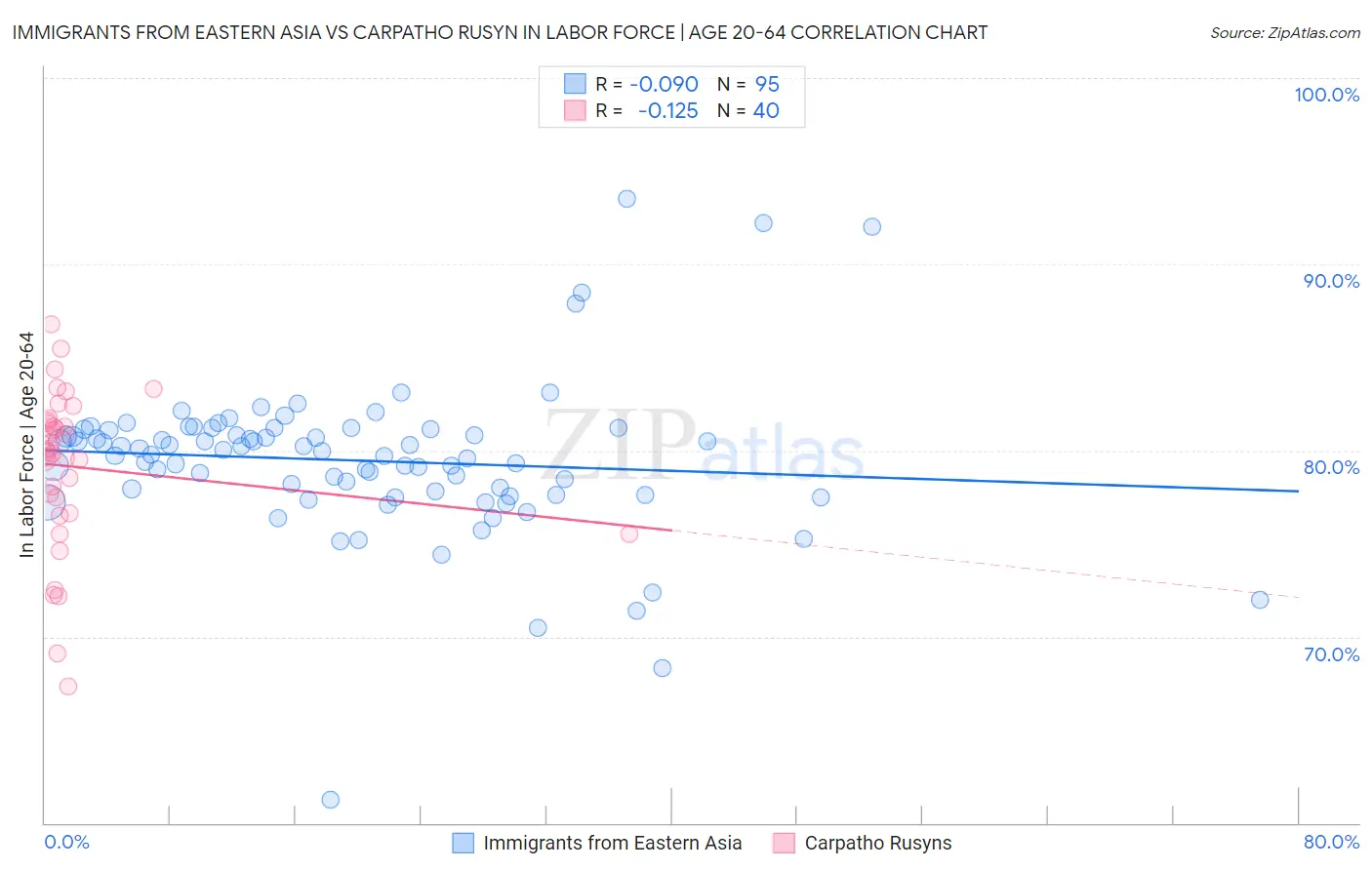 Immigrants from Eastern Asia vs Carpatho Rusyn In Labor Force | Age 20-64