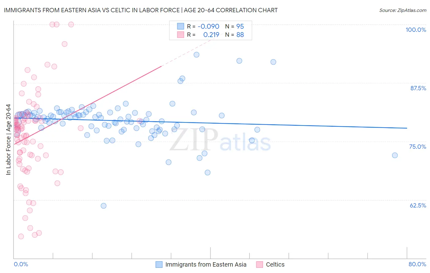 Immigrants from Eastern Asia vs Celtic In Labor Force | Age 20-64
