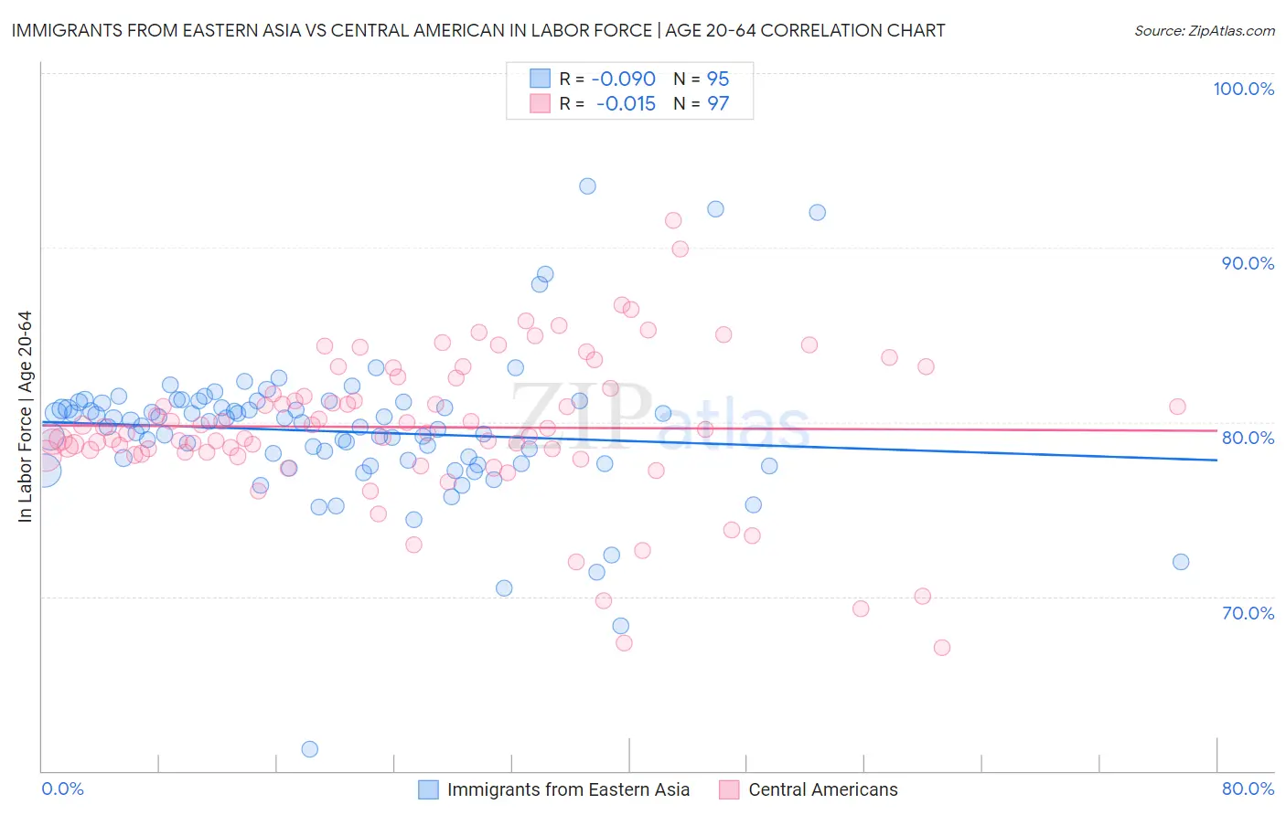 Immigrants from Eastern Asia vs Central American In Labor Force | Age 20-64
