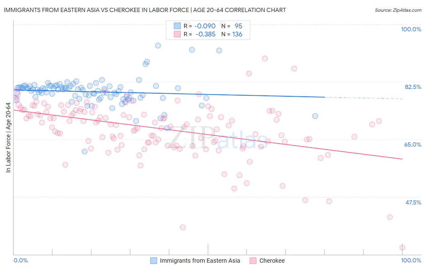 Immigrants from Eastern Asia vs Cherokee In Labor Force | Age 20-64
