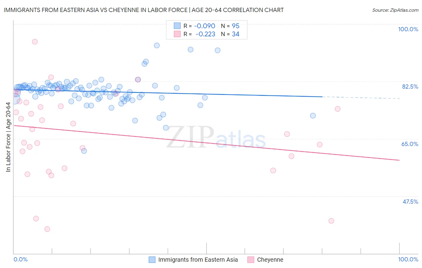 Immigrants from Eastern Asia vs Cheyenne In Labor Force | Age 20-64