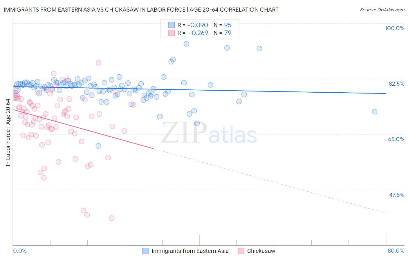 Immigrants from Eastern Asia vs Chickasaw In Labor Force | Age 20-64