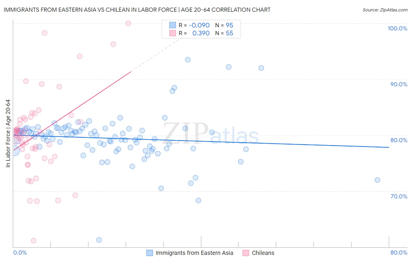 Immigrants from Eastern Asia vs Chilean In Labor Force | Age 20-64