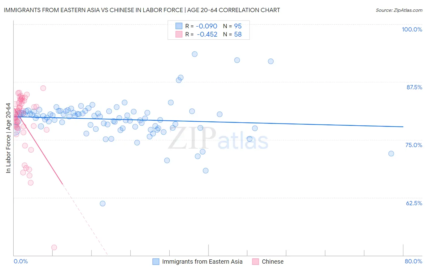Immigrants from Eastern Asia vs Chinese In Labor Force | Age 20-64