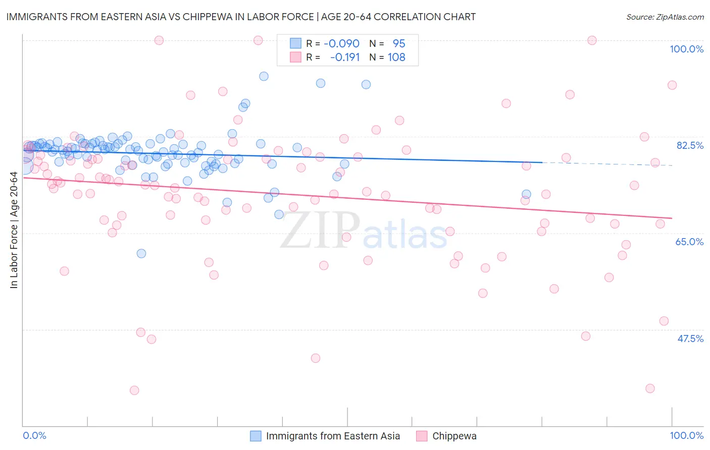 Immigrants from Eastern Asia vs Chippewa In Labor Force | Age 20-64