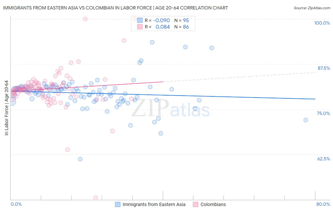 Immigrants from Eastern Asia vs Colombian In Labor Force | Age 20-64