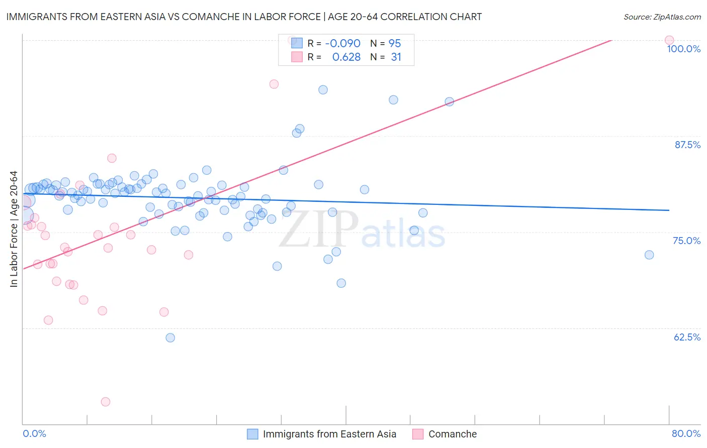 Immigrants from Eastern Asia vs Comanche In Labor Force | Age 20-64
