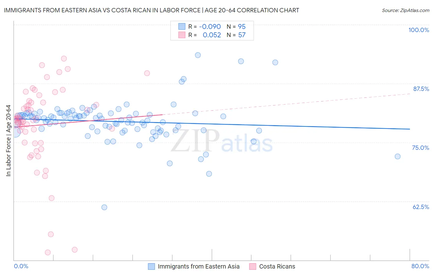 Immigrants from Eastern Asia vs Costa Rican In Labor Force | Age 20-64