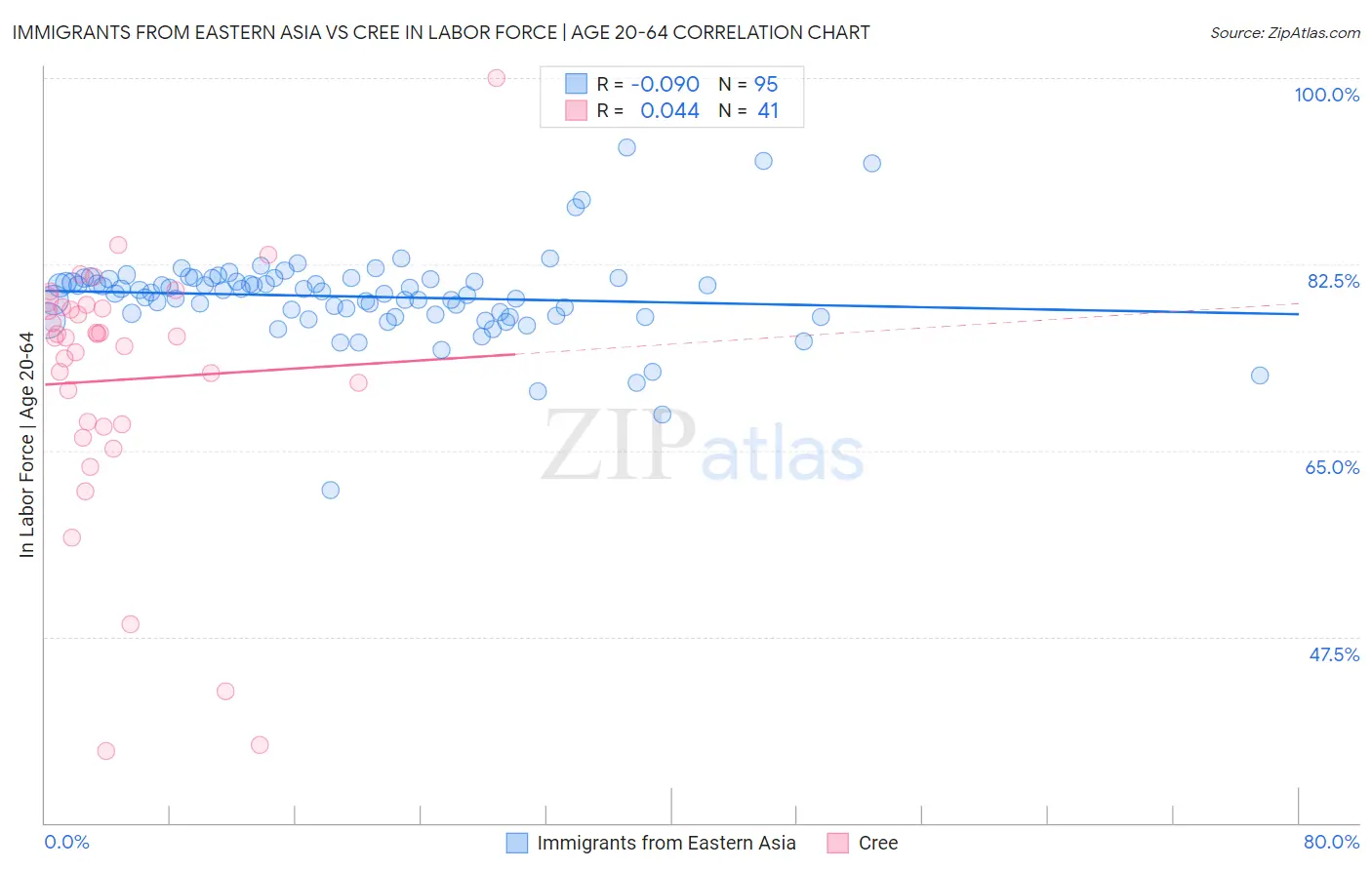 Immigrants from Eastern Asia vs Cree In Labor Force | Age 20-64