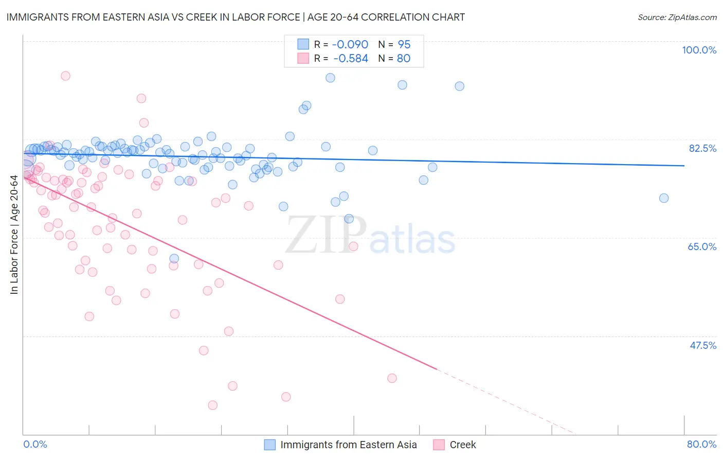 Immigrants from Eastern Asia vs Creek In Labor Force | Age 20-64