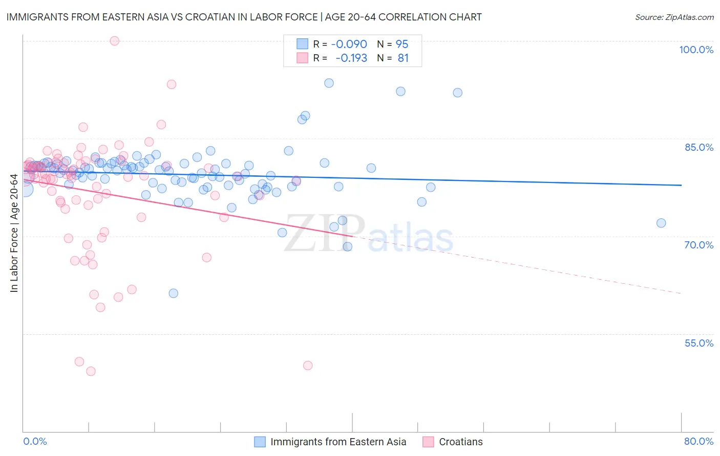 Immigrants from Eastern Asia vs Croatian In Labor Force | Age 20-64