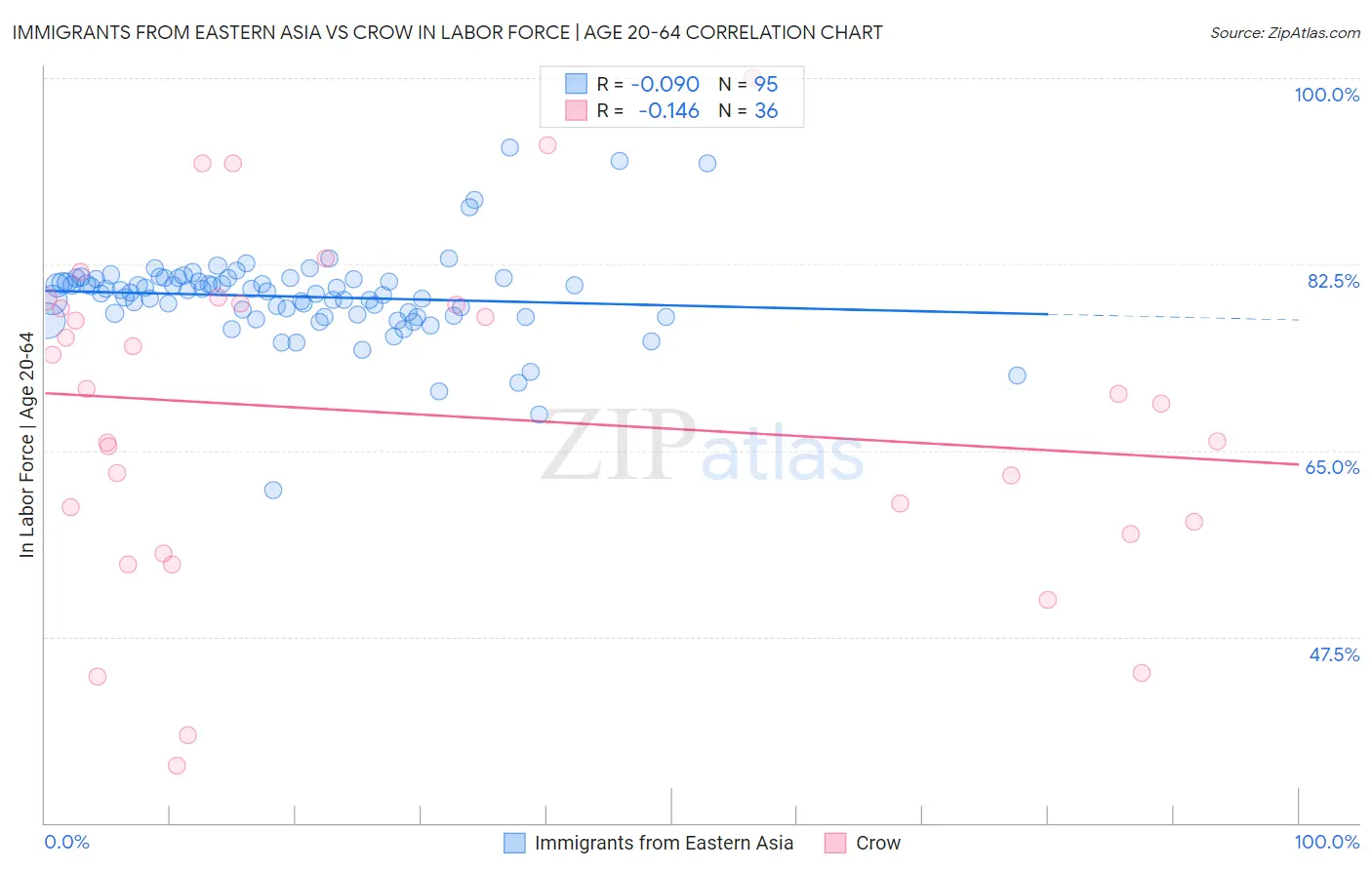 Immigrants from Eastern Asia vs Crow In Labor Force | Age 20-64