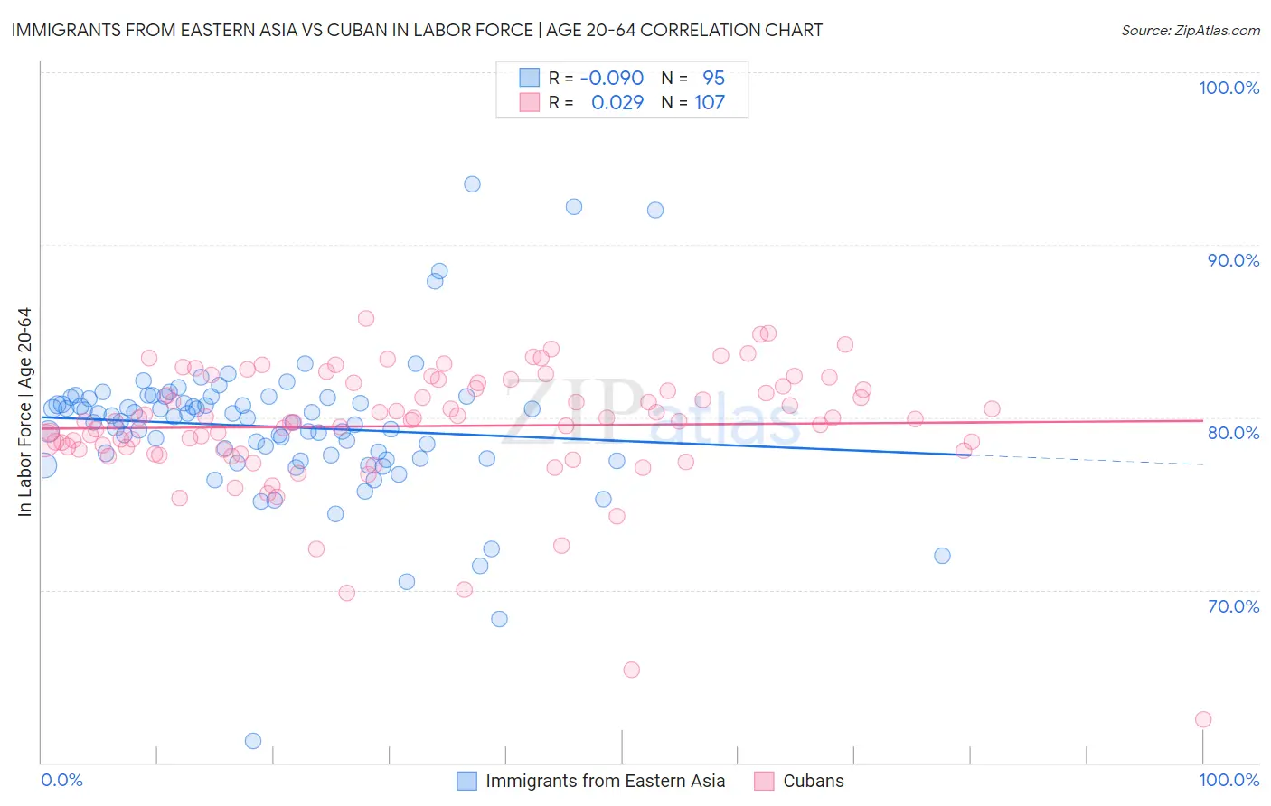 Immigrants from Eastern Asia vs Cuban In Labor Force | Age 20-64