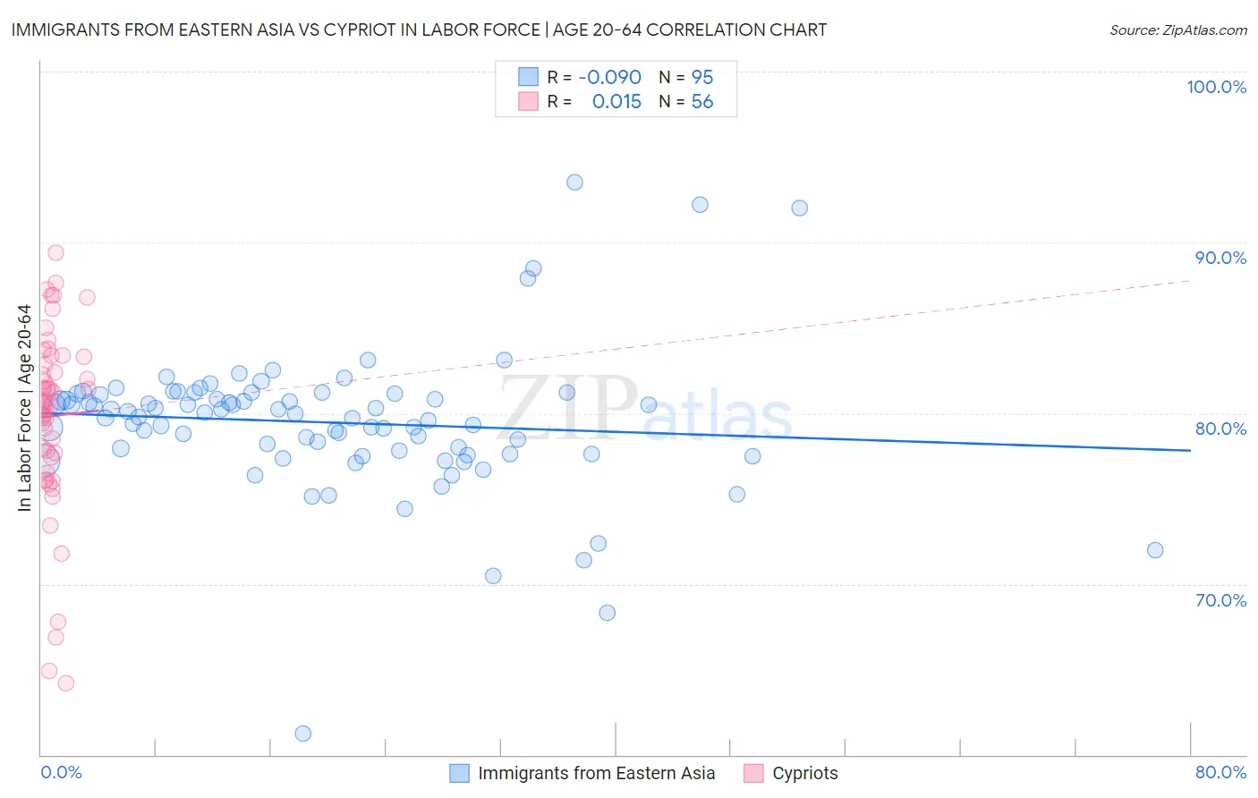 Immigrants from Eastern Asia vs Cypriot In Labor Force | Age 20-64