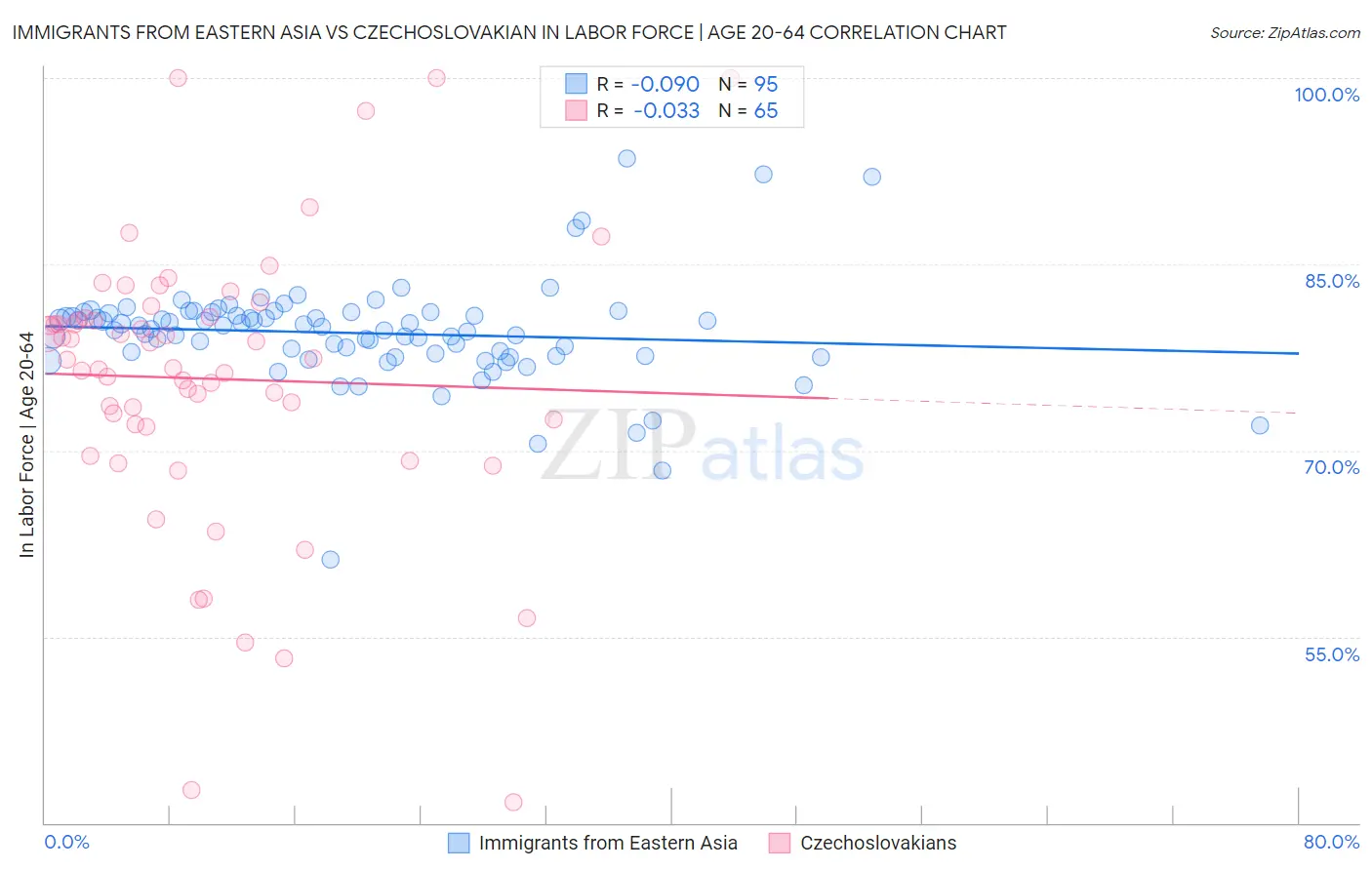 Immigrants from Eastern Asia vs Czechoslovakian In Labor Force | Age 20-64