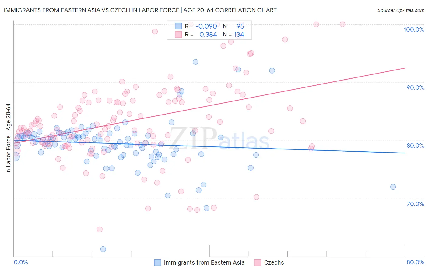 Immigrants from Eastern Asia vs Czech In Labor Force | Age 20-64