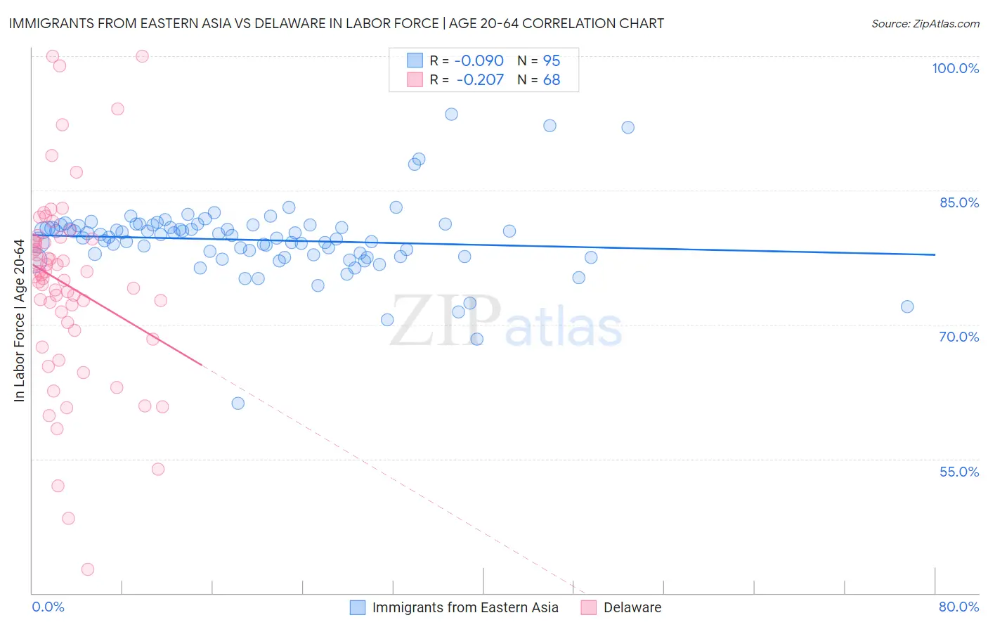 Immigrants from Eastern Asia vs Delaware In Labor Force | Age 20-64