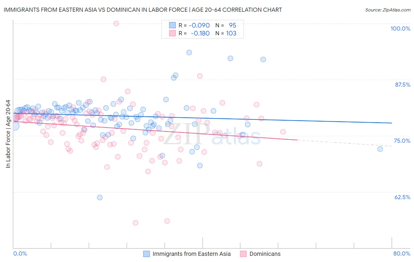 Immigrants from Eastern Asia vs Dominican In Labor Force | Age 20-64