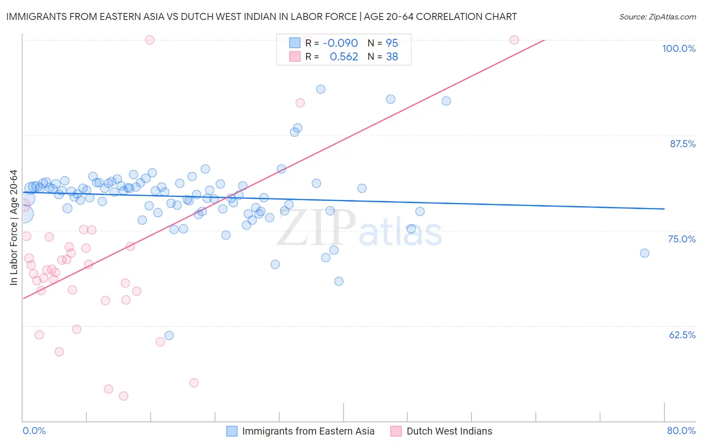 Immigrants from Eastern Asia vs Dutch West Indian In Labor Force | Age 20-64