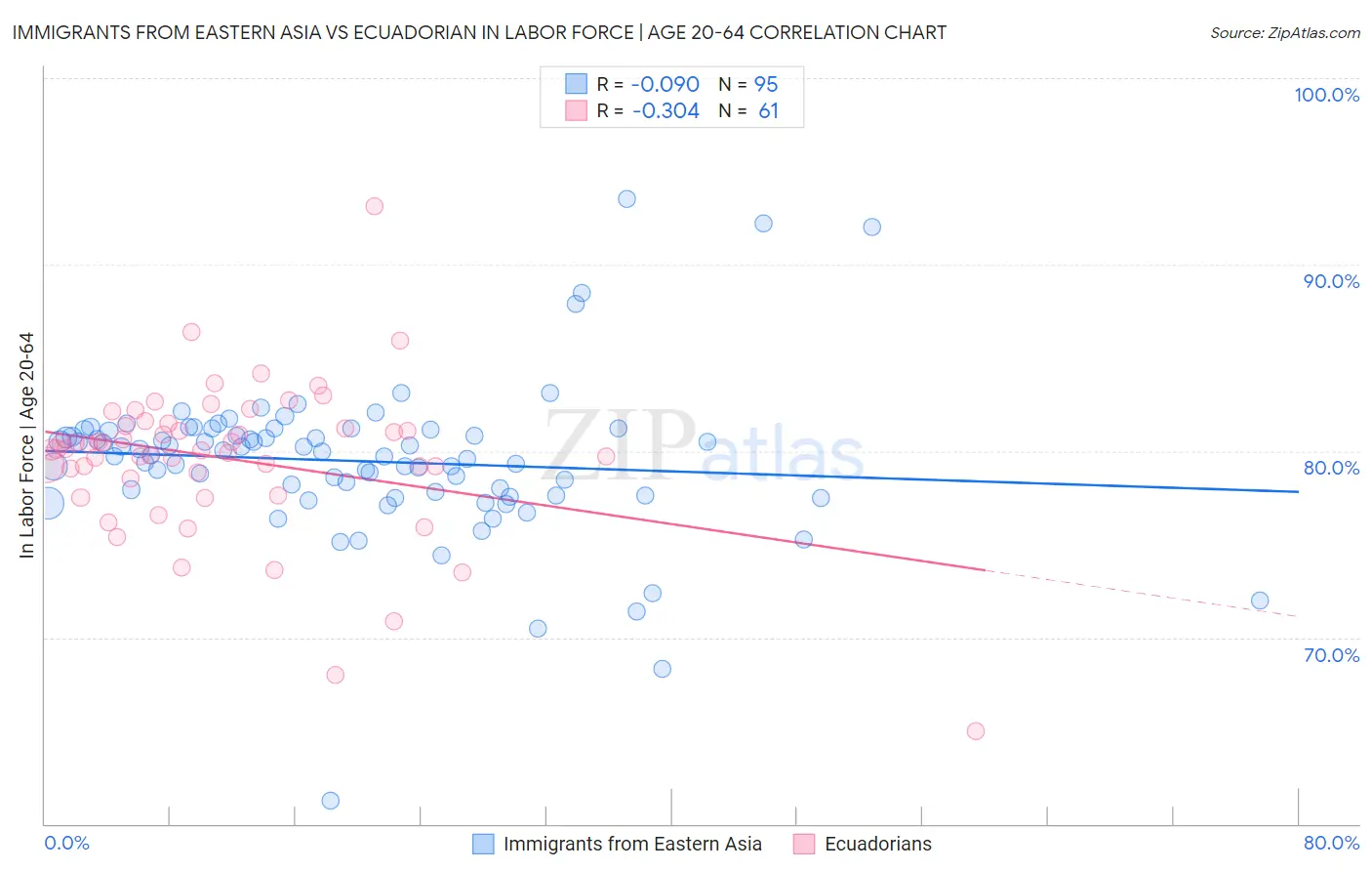Immigrants from Eastern Asia vs Ecuadorian In Labor Force | Age 20-64