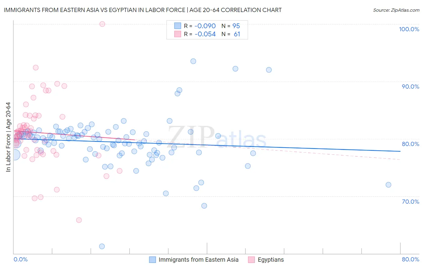 Immigrants from Eastern Asia vs Egyptian In Labor Force | Age 20-64