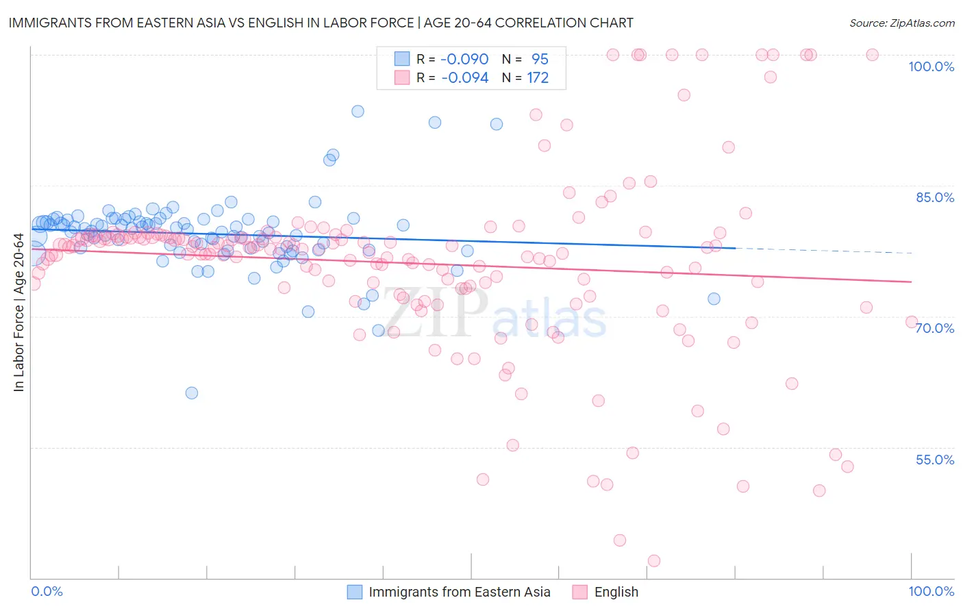 Immigrants from Eastern Asia vs English In Labor Force | Age 20-64