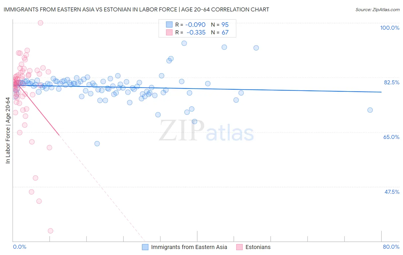 Immigrants from Eastern Asia vs Estonian In Labor Force | Age 20-64