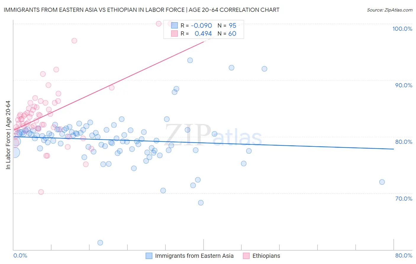 Immigrants from Eastern Asia vs Ethiopian In Labor Force | Age 20-64