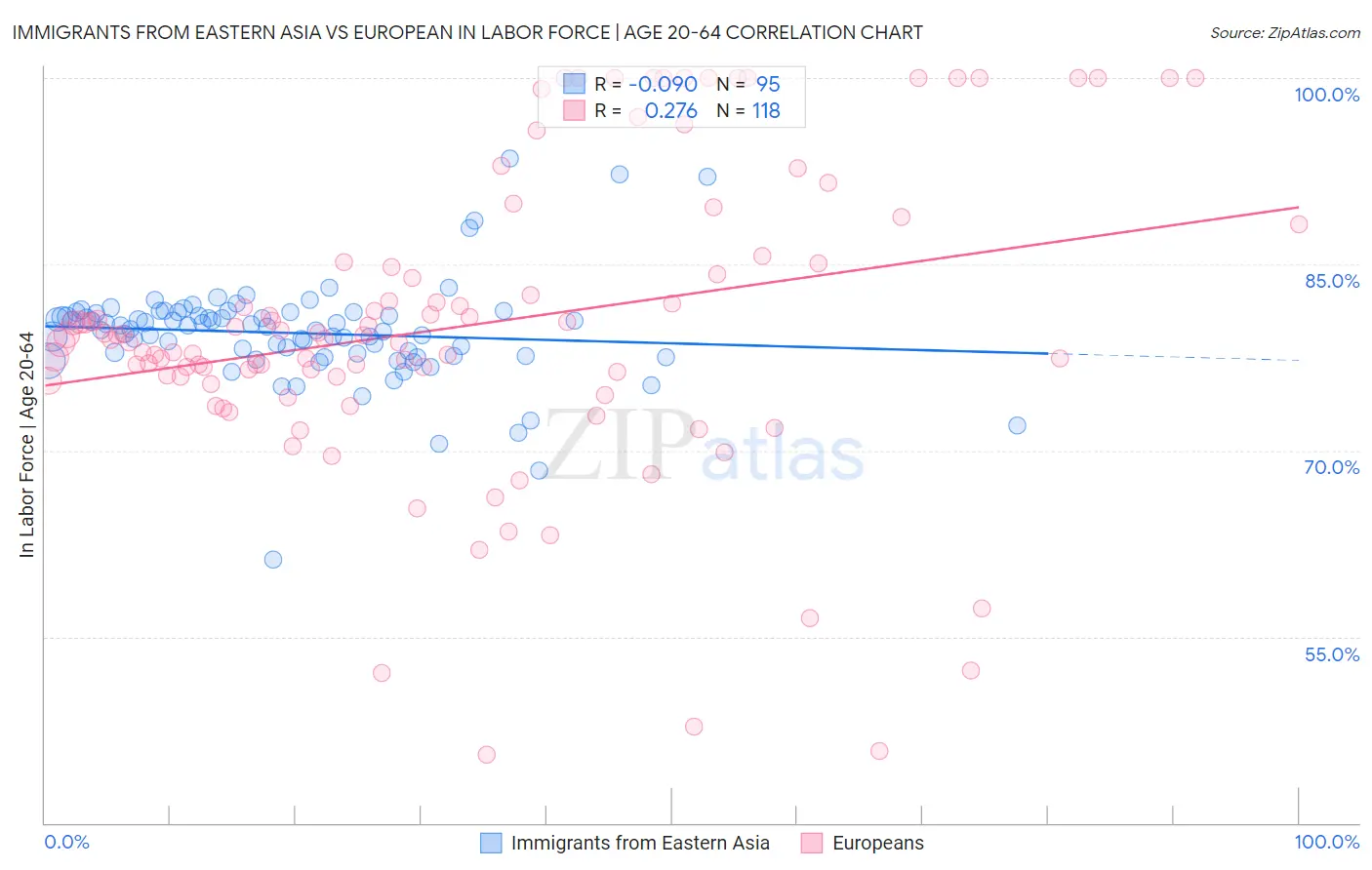 Immigrants from Eastern Asia vs European In Labor Force | Age 20-64