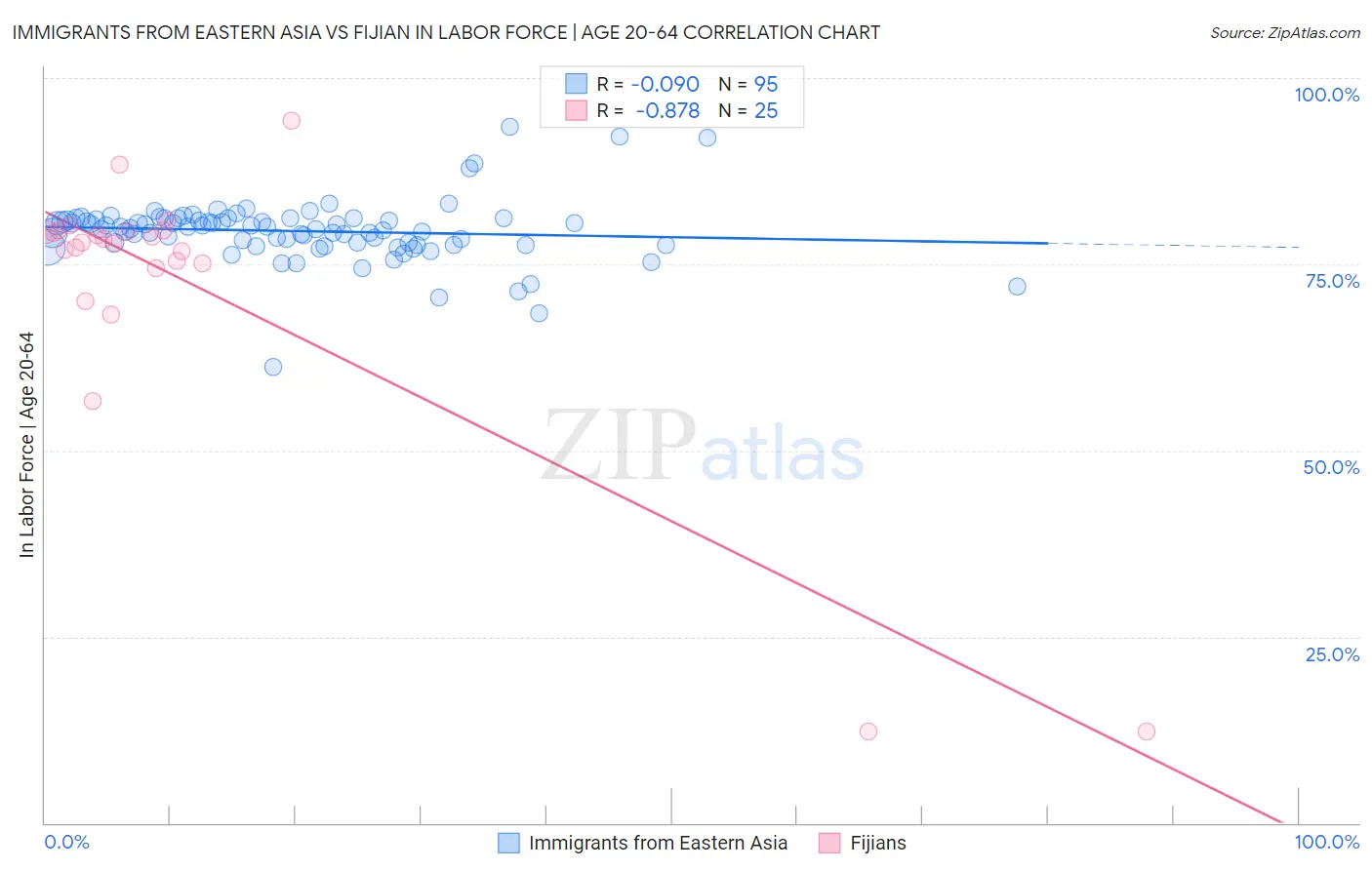 Immigrants from Eastern Asia vs Fijian In Labor Force | Age 20-64