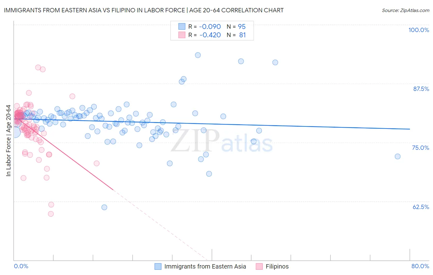 Immigrants from Eastern Asia vs Filipino In Labor Force | Age 20-64