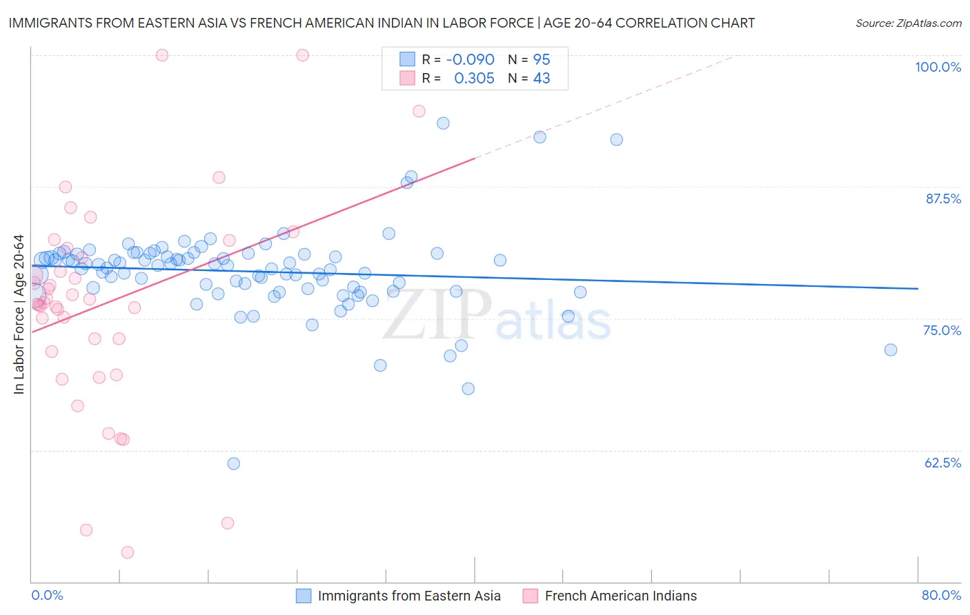 Immigrants from Eastern Asia vs French American Indian In Labor Force | Age 20-64