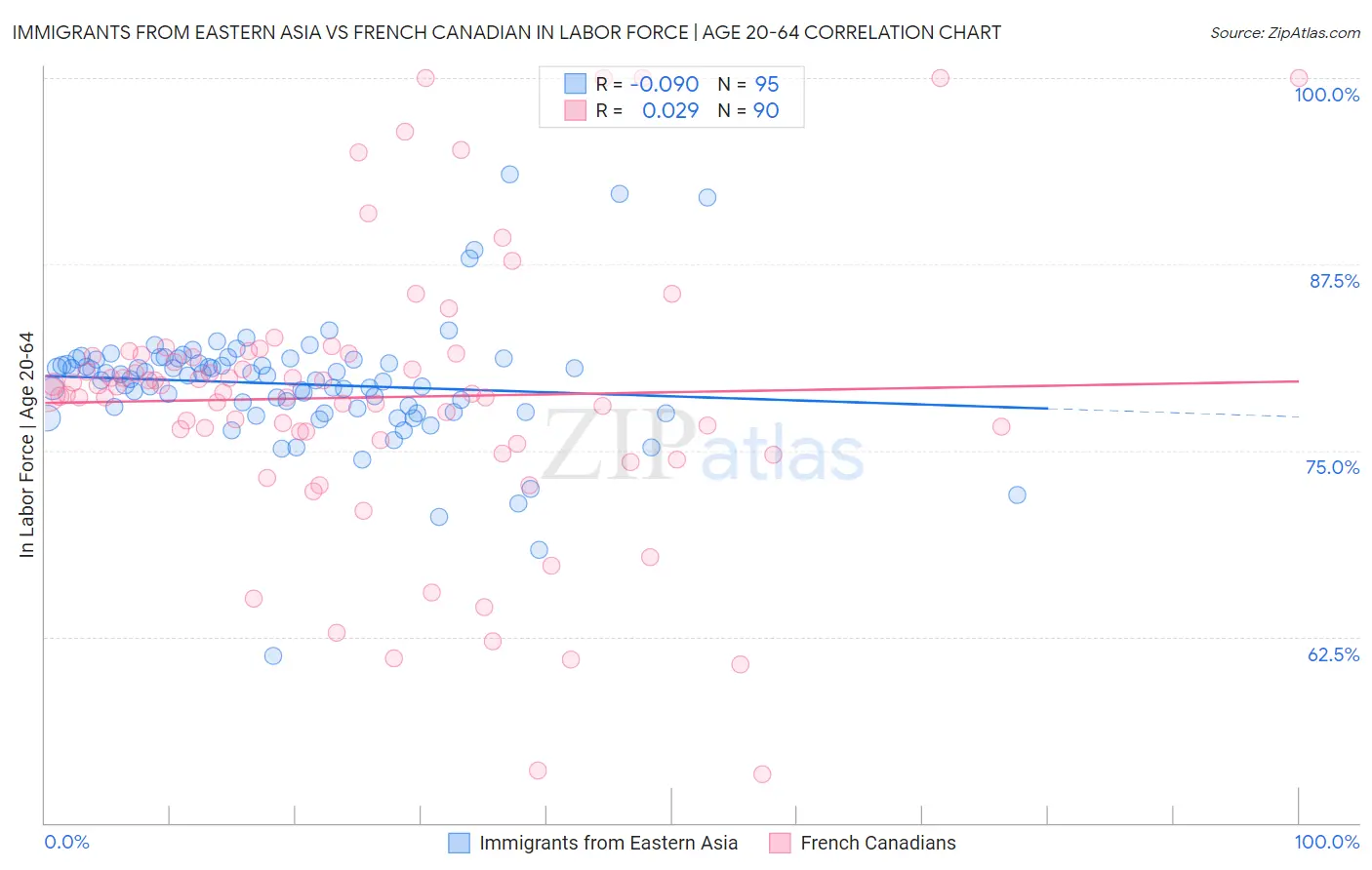 Immigrants from Eastern Asia vs French Canadian In Labor Force | Age 20-64