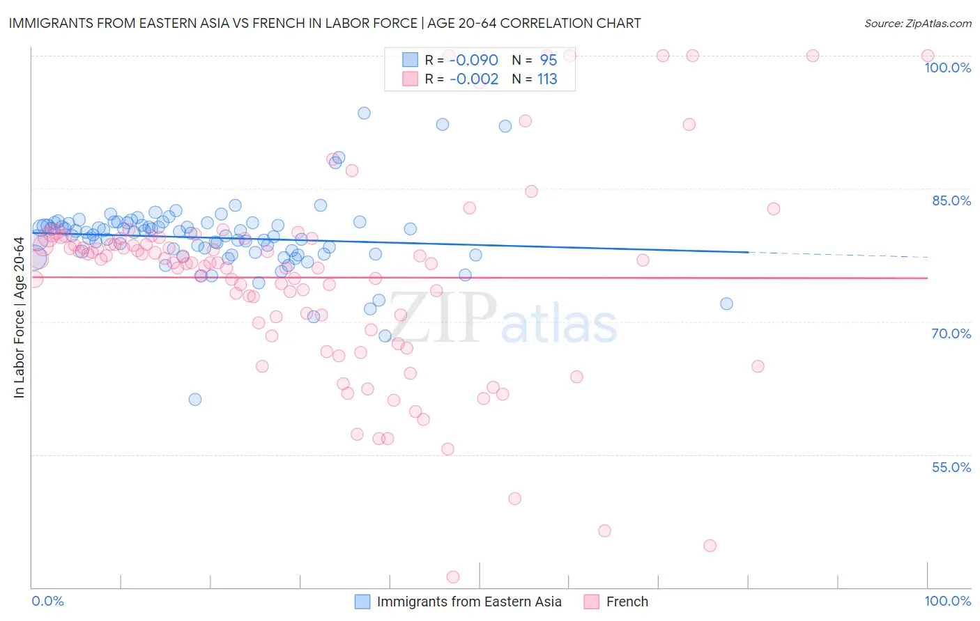 Immigrants from Eastern Asia vs French In Labor Force | Age 20-64