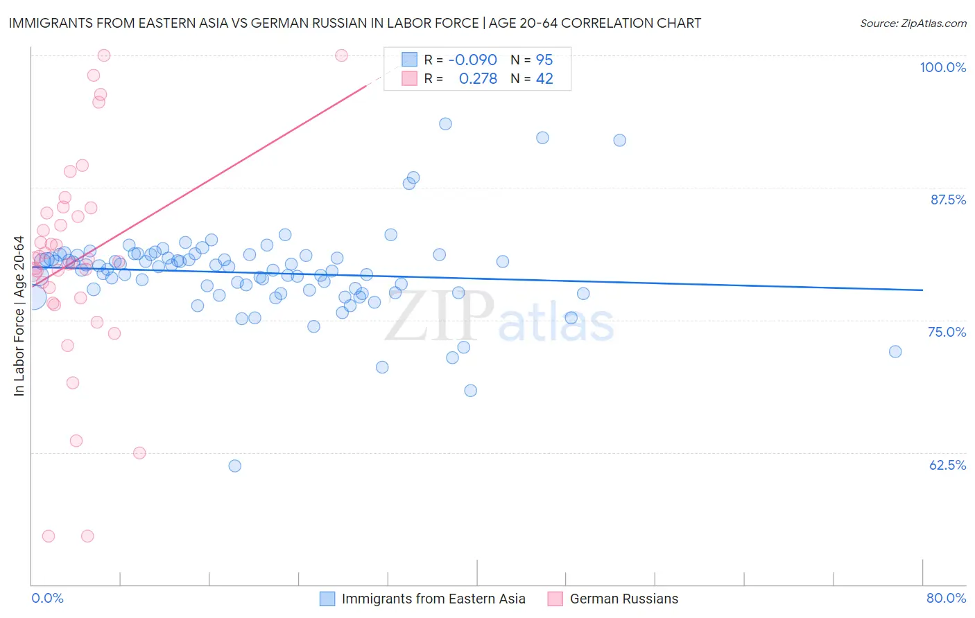 Immigrants from Eastern Asia vs German Russian In Labor Force | Age 20-64