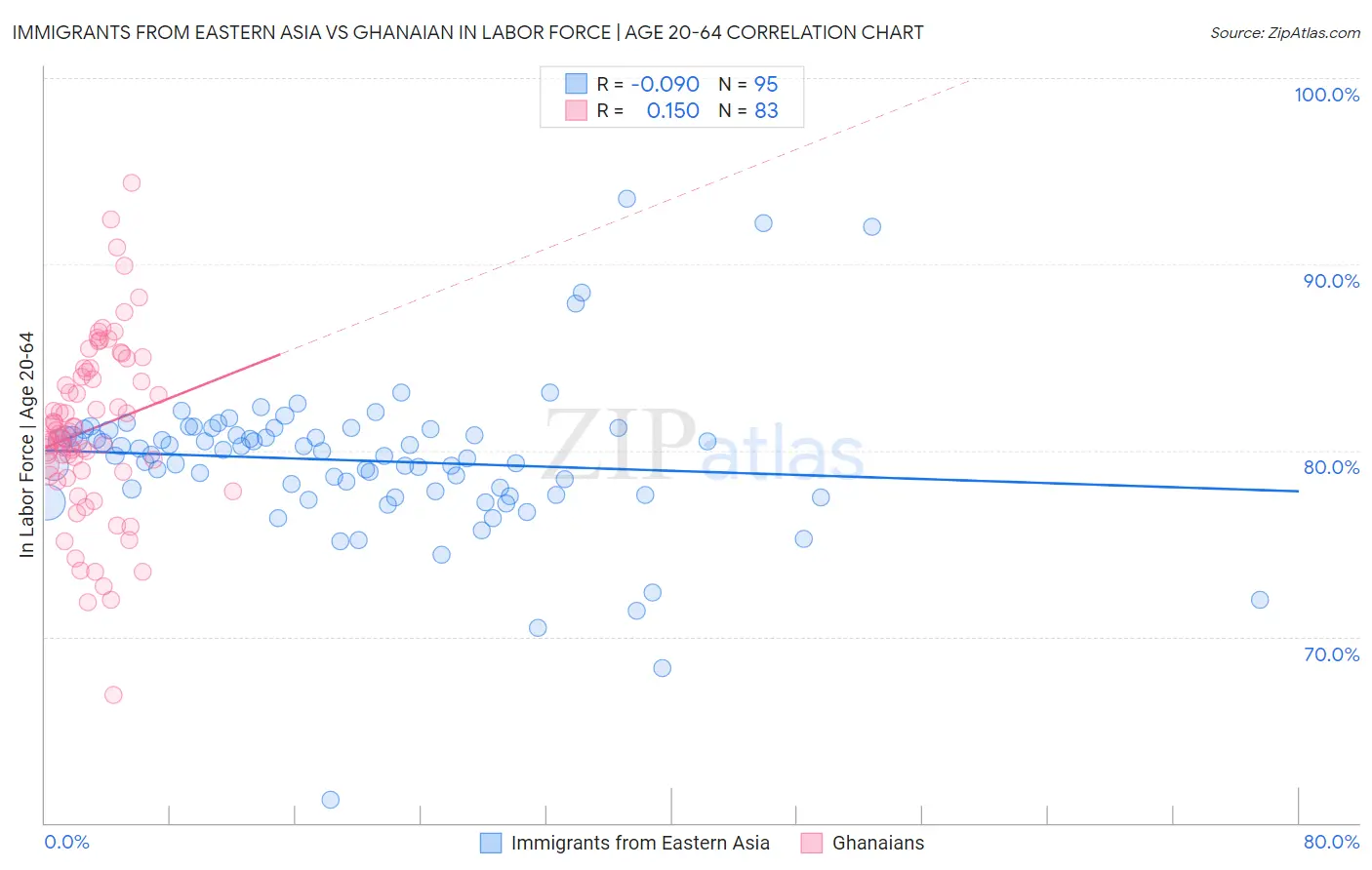 Immigrants from Eastern Asia vs Ghanaian In Labor Force | Age 20-64