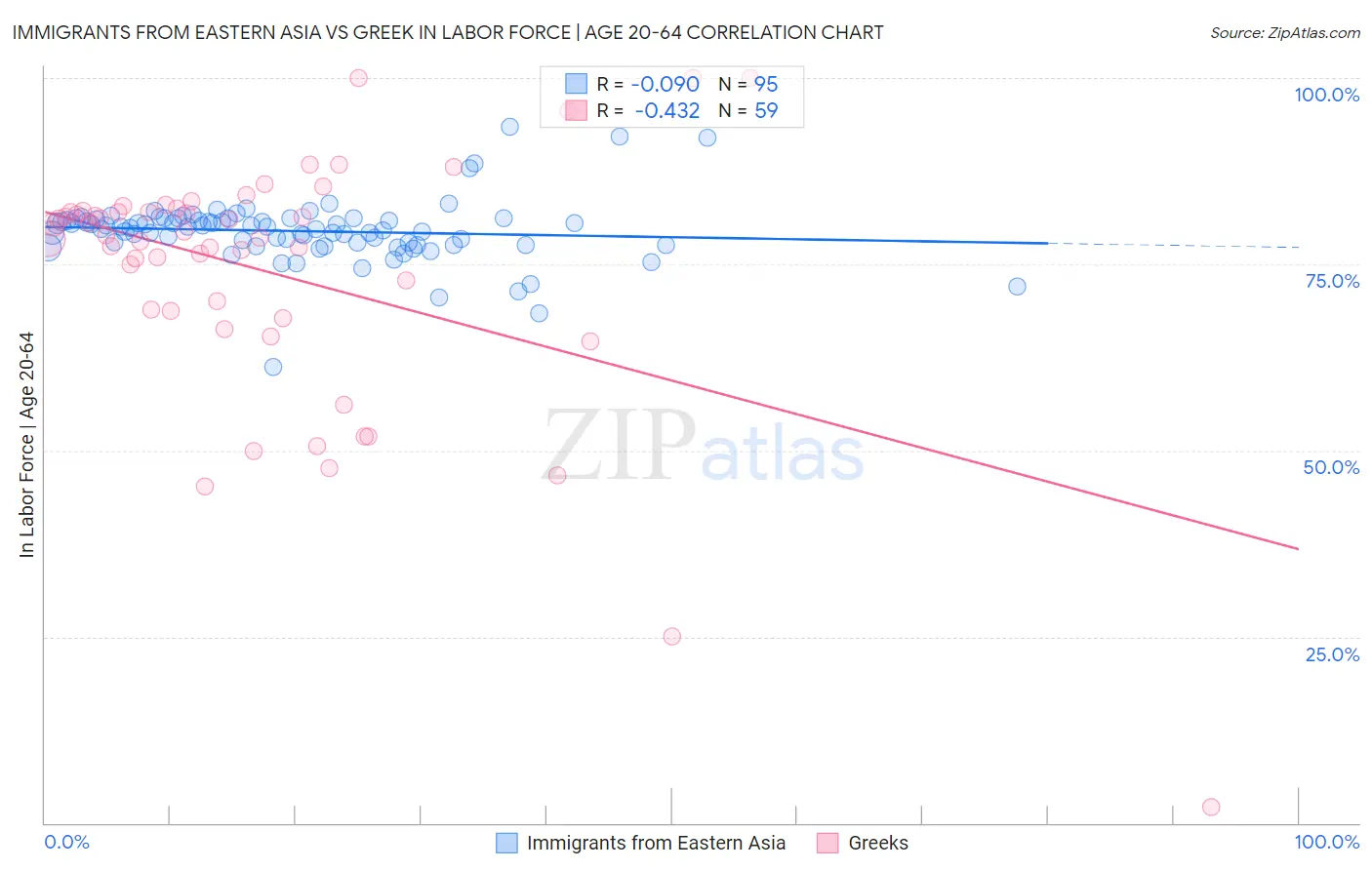 Immigrants from Eastern Asia vs Greek In Labor Force | Age 20-64