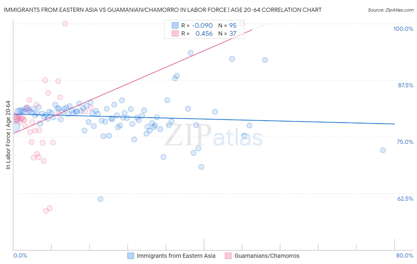Immigrants from Eastern Asia vs Guamanian/Chamorro In Labor Force | Age 20-64