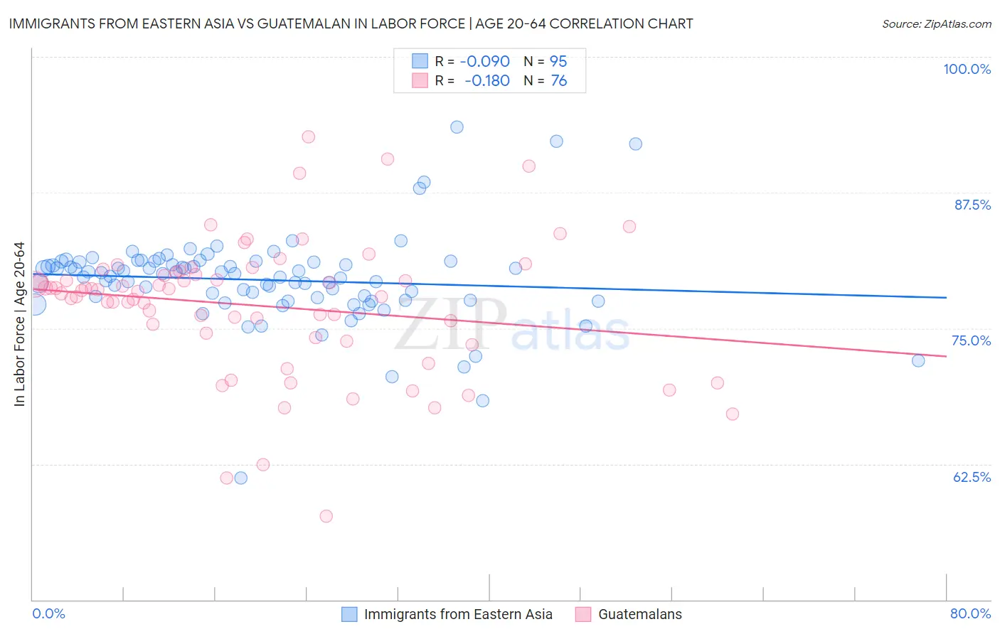 Immigrants from Eastern Asia vs Guatemalan In Labor Force | Age 20-64