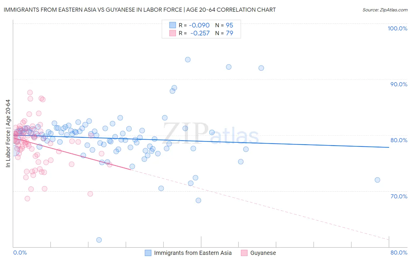 Immigrants from Eastern Asia vs Guyanese In Labor Force | Age 20-64